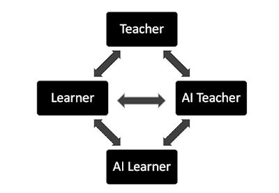 We have moved from Human Teachers and Human Learners, as a diad to AI Teachers and AI Learners as a tetrad. 