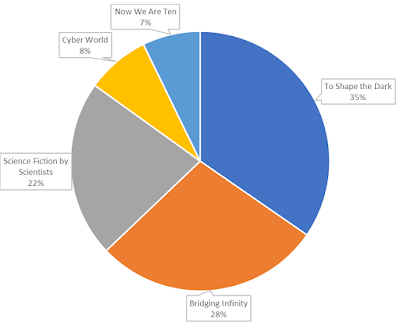 Chart of Quality Hard SF 2016 by Anthology