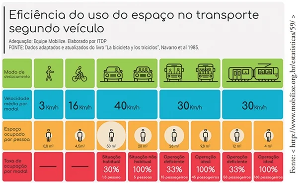 FDSBC 2020: A mobilidade sempre representa um desafio ao planejamento urbano, especialmente nas grandes metrópoles mundiais.