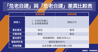 「危老自建」與「危老合建」差異比較表