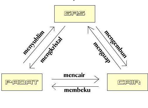 Pengertian  Manfaat  Lainnya: Pengertian Mencair 