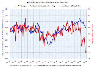 ABI and Non-Residential Construction Spending