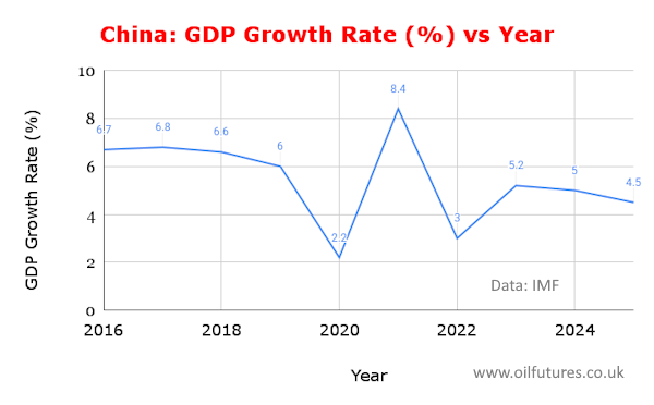 China GDP growth rate