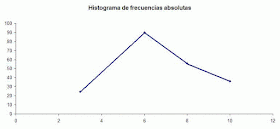 Polígono de frecuencias absolutas