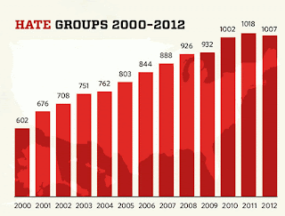Hate Groups Chart