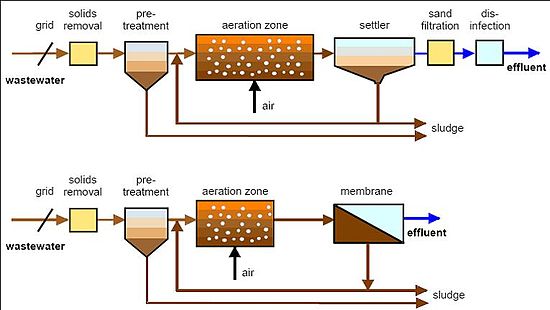 Global Membrane Bioreactor Market