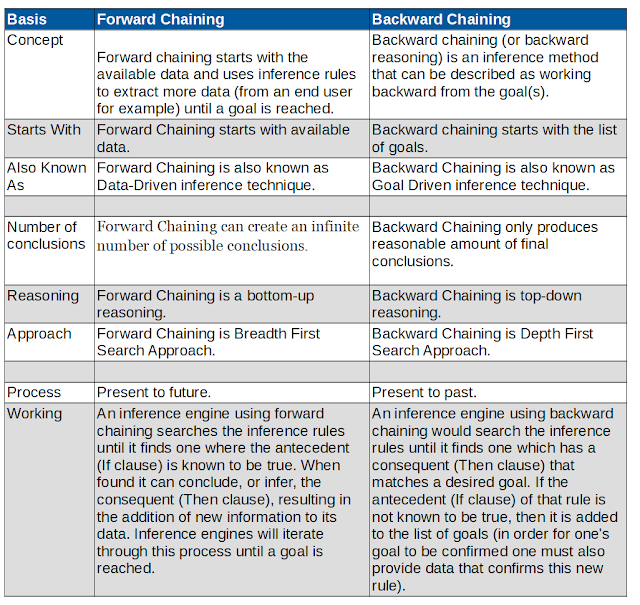 Difference Between Forward Chaining and Backward Chaining