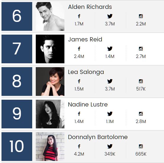 Alden Richards, James Reid, Lea Salonga, Nadine Lustre, Donnalyn Bartolome Billboard PH top 20 artist list