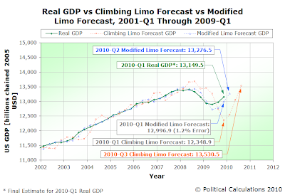 Real GDP vs Climbing Limo Forecast vs Modified Limo Forecast, 2001-Q1 Through 2009-Q1