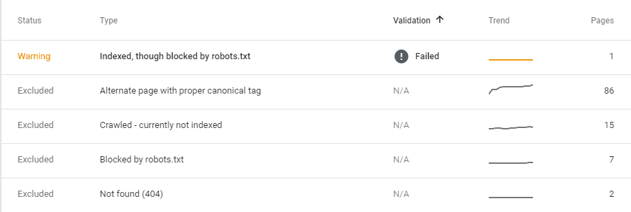 Mengatasi masalah Diindeks, Meski diblokir oleh robots.txt