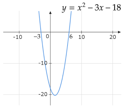 y=x^2-3x-18のグラフ