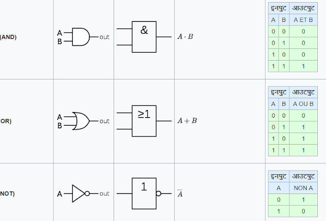 what are logic gates and their truth table