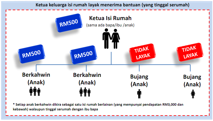 Borang Pendaftaran Bantuan RM500 Kini Di Buka 10 Disember