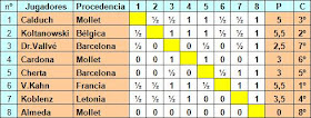 Clasificación del I Torneo Internacional de ajedrez Mollet 1935