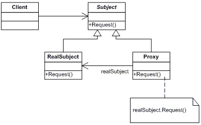 Proxy design pattern in Java