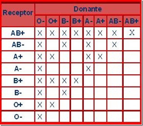 tabla sangre