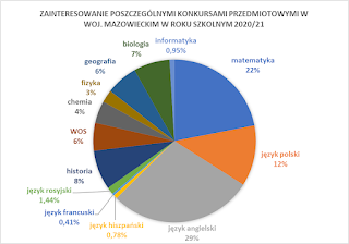 Udział w konkursach oraz olimpiadach szkolnych