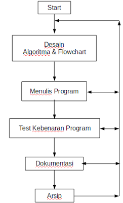 Flowchart Bahasa C  PARA PEJUANG BLOG