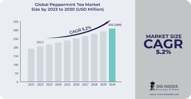 Peppermint Tea Market Global Forecast Key Segments, Strategy and Insights 2031.