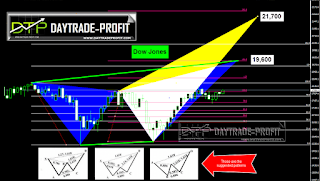 dj price technical forecast