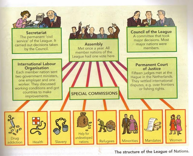 The Structure of the league of nations