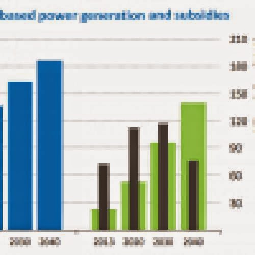 The World Is Spending A Stunning 550 Billion Per Year On Fossil Fuel Subsidies