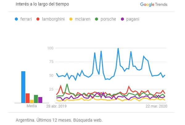 Cambio Tendencia Búsqueda de Autos por Coronavirus