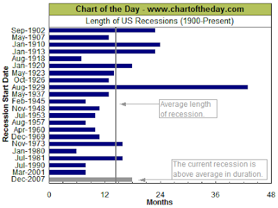 length of recession: current and past June 13, 2009