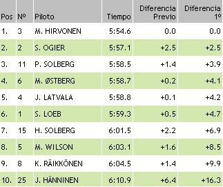 resultados wrc finlandia ss19