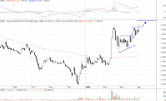 analisa teknikal saham prediksi saham maret april mei investasi saham nyangkut 2023 2022 hari ini besok mingguan bulanan harian rekomendasi kontan bisnis investor doktermarket bluechip lq45 unggulan bris