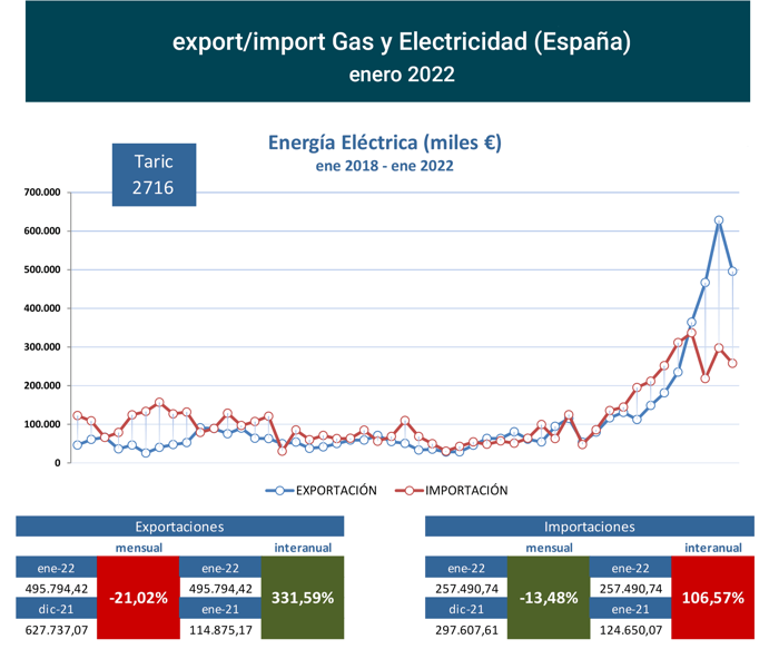 export-import_elec_esp_ene22 Francisco Javier Méndez Lirón