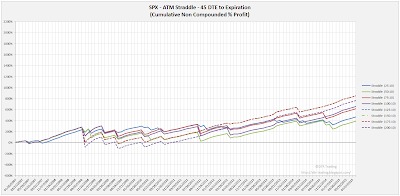 SPX Short Options Straddle Equity Curves - 45 DTE - Risk:Reward 10% Exits