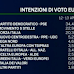 Ecco il sondaggio EMG diffuso questa sera da Mentana