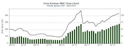 Pencairan Penjualan Reksa Dana Pendapatan Tetap RDPT MNC Dana Likuid