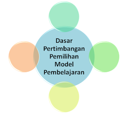 Dasar Pertimbangan Pemilihan Model Pembelajaran