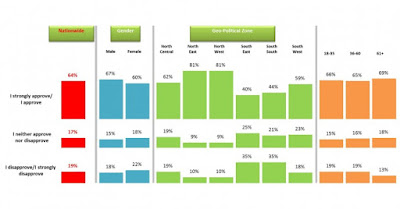 President Buhari’s 1st Year in Office approval rating