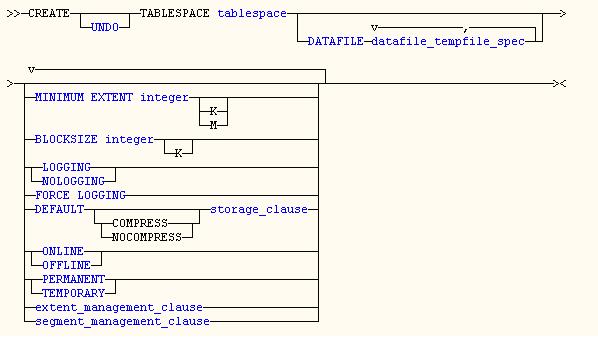 ORACLE TABLESPACE