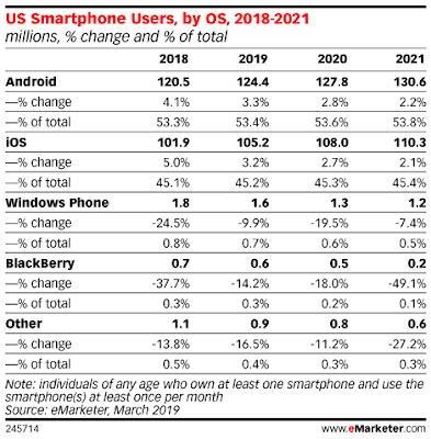 US Smartphone usage by operating system