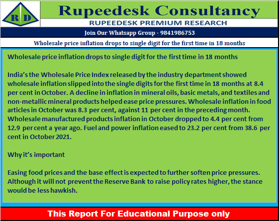 Wholesale price inflation drops to single digit for the first time in 18 months - Rupeedesk Reports - 15.11.2022