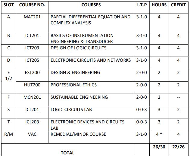 Instrumentation & control S3 slot curriculum 2019 batch