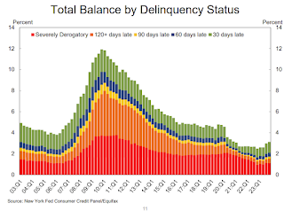 Delinquency Status