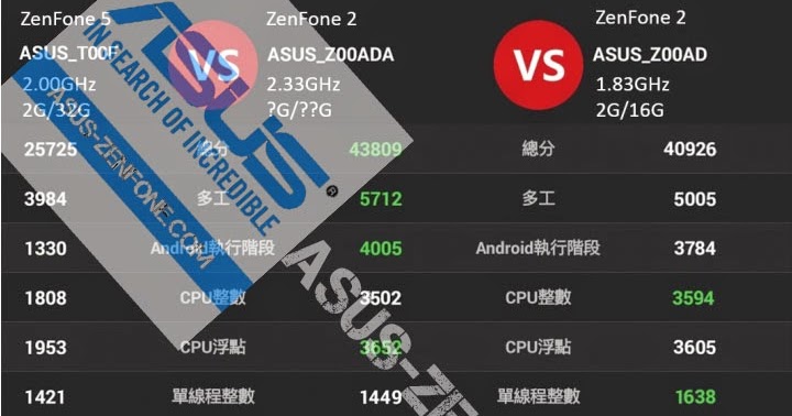 Antutu Benchmark Asus Zenfone 5 vs Zenfone 2 (1.83GHz and ...