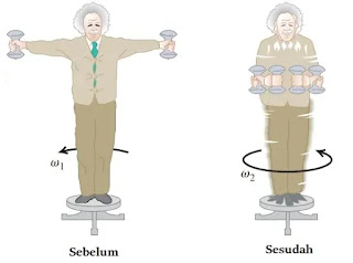 Kupas tuntas! materi dinamika rotasi (fisika kelas 11)