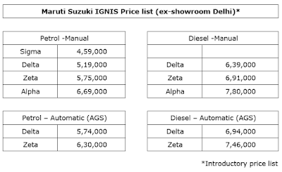 Maruti Suzuki India Limited today launched its premium urban compact hatchback in India st Maruti Suzuki launches IGNIS at Rs 4.59 Lakhs | Detailed Report