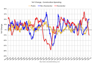 Year-over-year Construction Spending