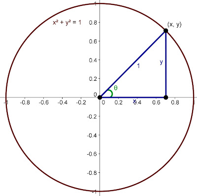 unit circle formula diagram