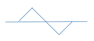 Triangle waveform