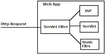 servlet filter