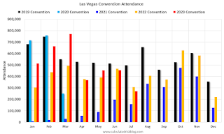 Las Vegas Visitor Traffic