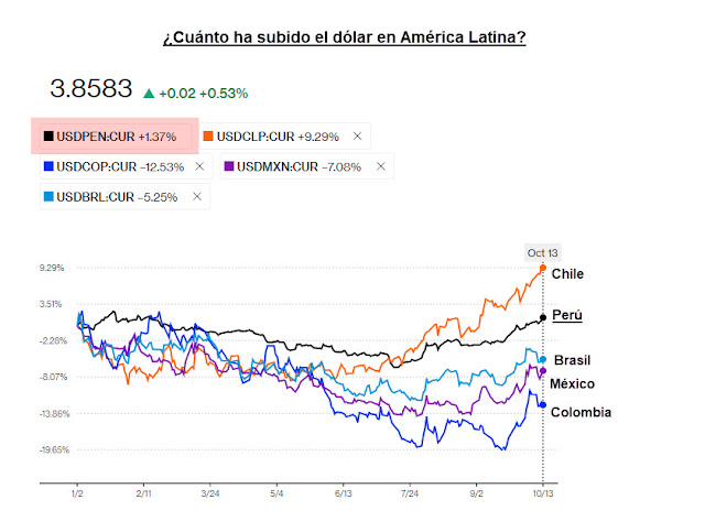 Dólar America Latina